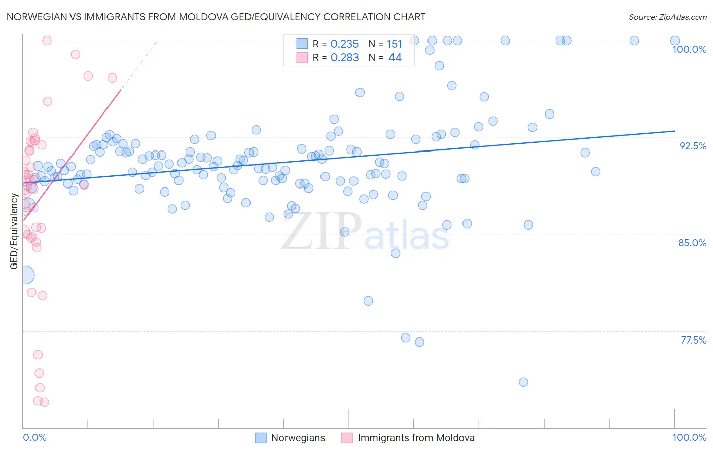 Norwegian vs Immigrants from Moldova GED/Equivalency