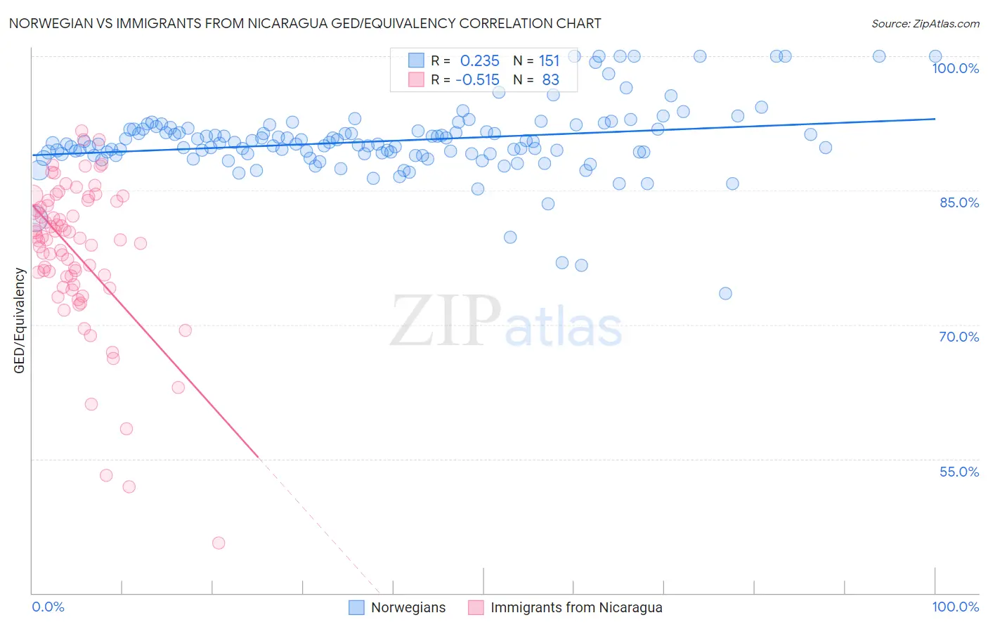 Norwegian vs Immigrants from Nicaragua GED/Equivalency