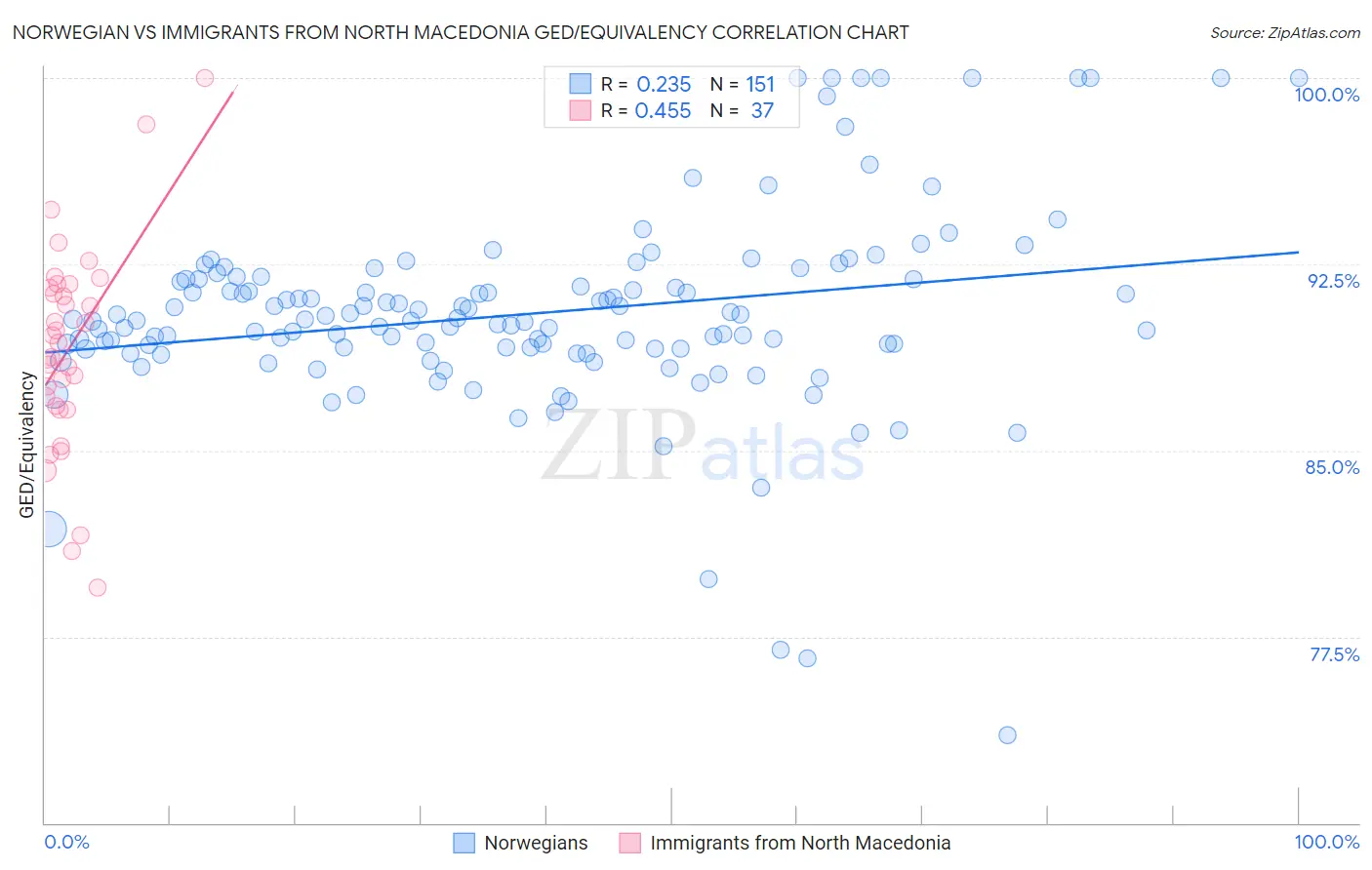 Norwegian vs Immigrants from North Macedonia GED/Equivalency