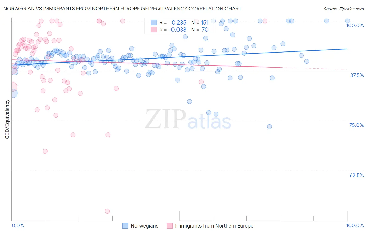 Norwegian vs Immigrants from Northern Europe GED/Equivalency