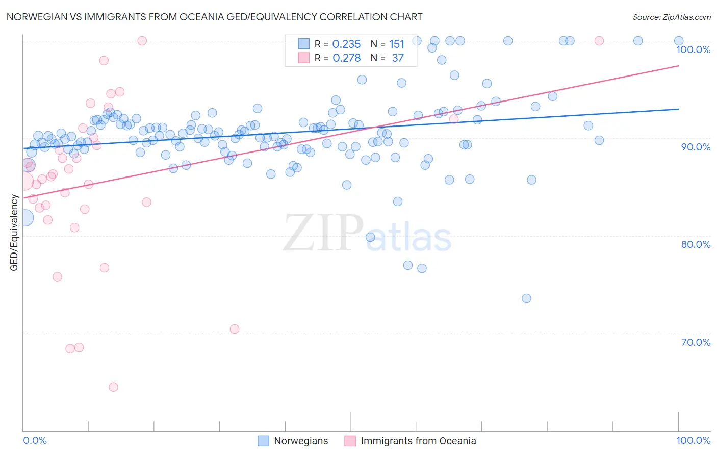 Norwegian vs Immigrants from Oceania GED/Equivalency