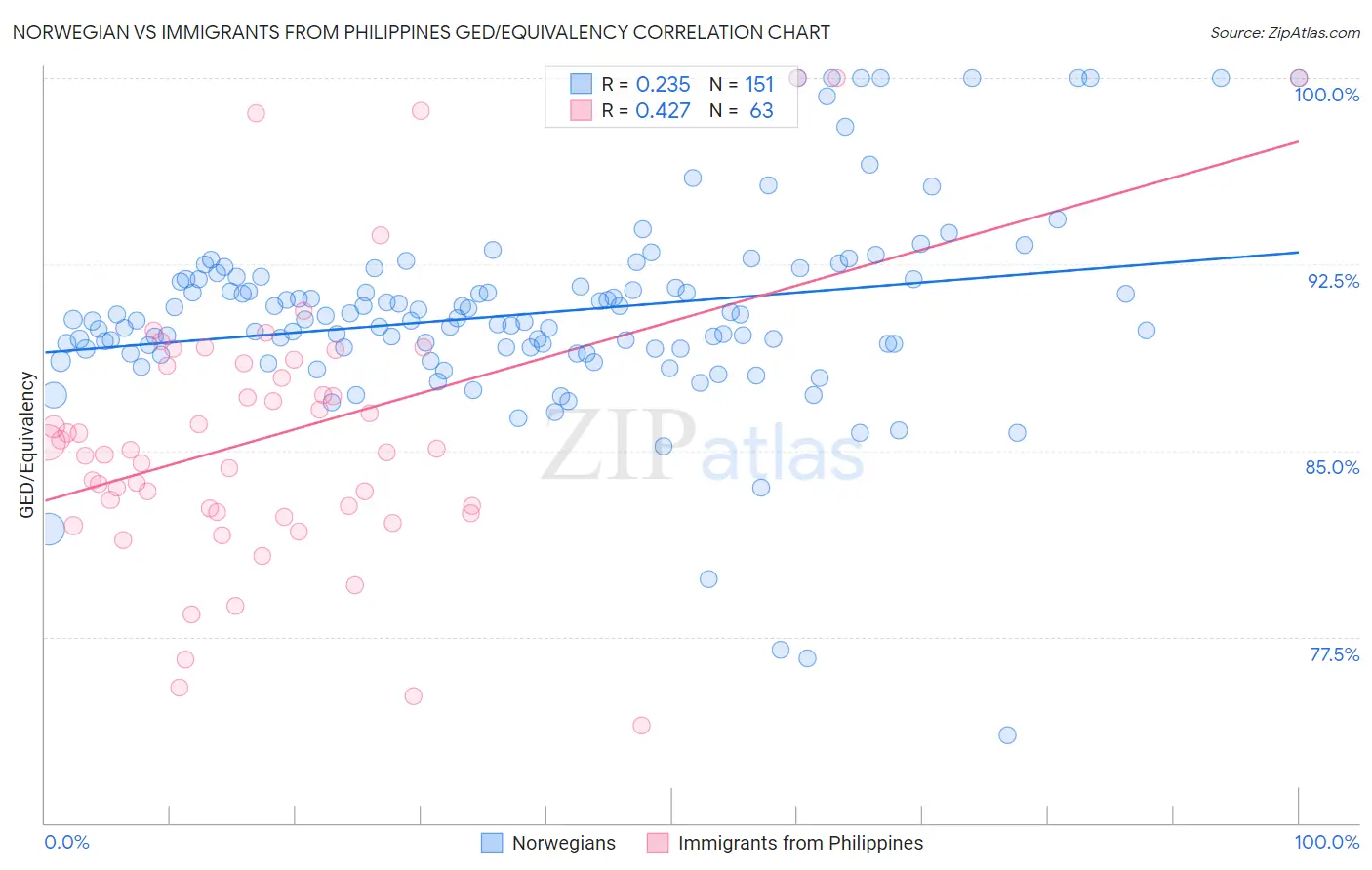 Norwegian vs Immigrants from Philippines GED/Equivalency