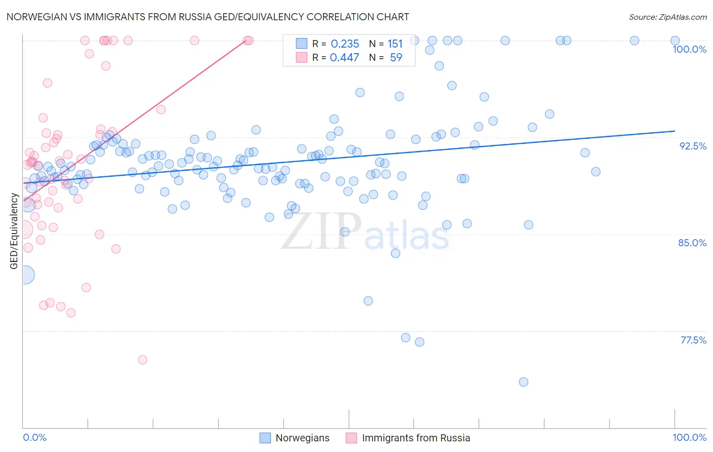 Norwegian vs Immigrants from Russia GED/Equivalency