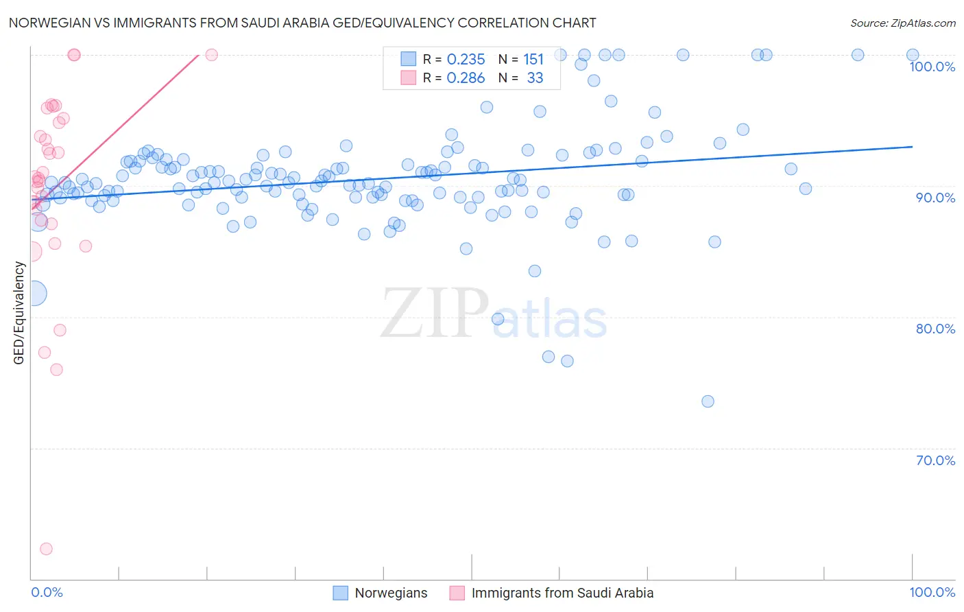 Norwegian vs Immigrants from Saudi Arabia GED/Equivalency