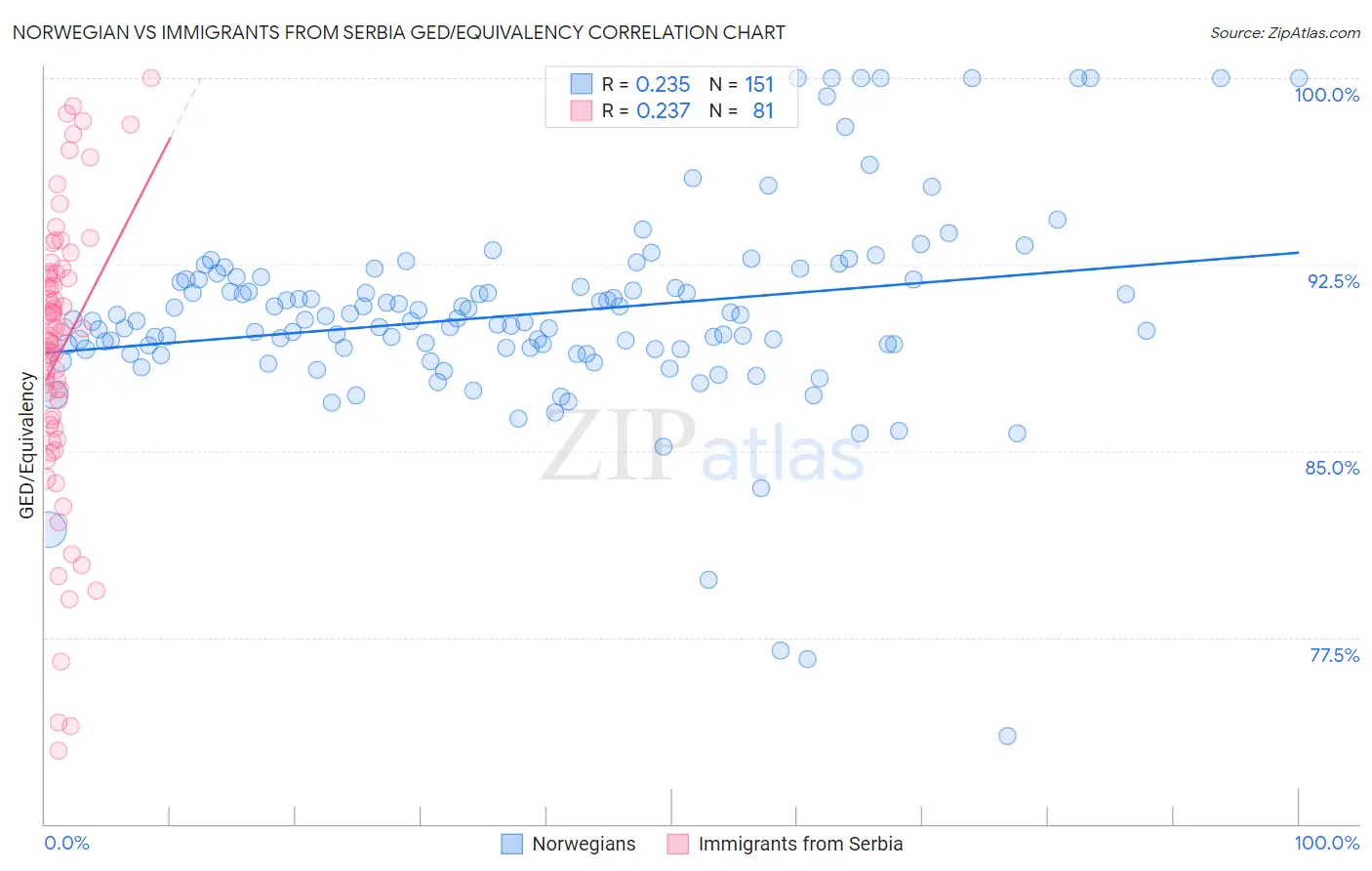 Norwegian vs Immigrants from Serbia GED/Equivalency