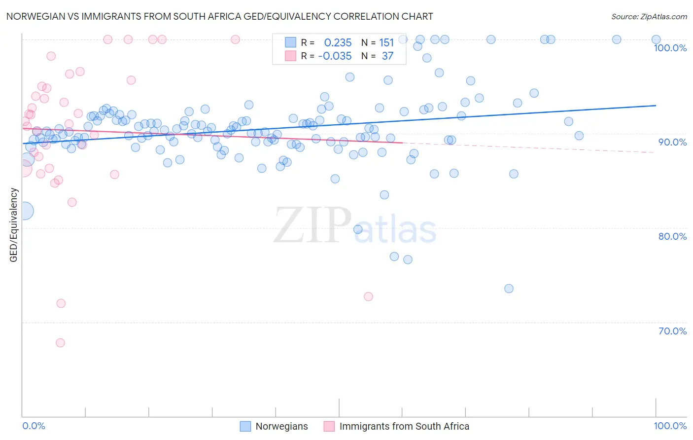 Norwegian vs Immigrants from South Africa GED/Equivalency