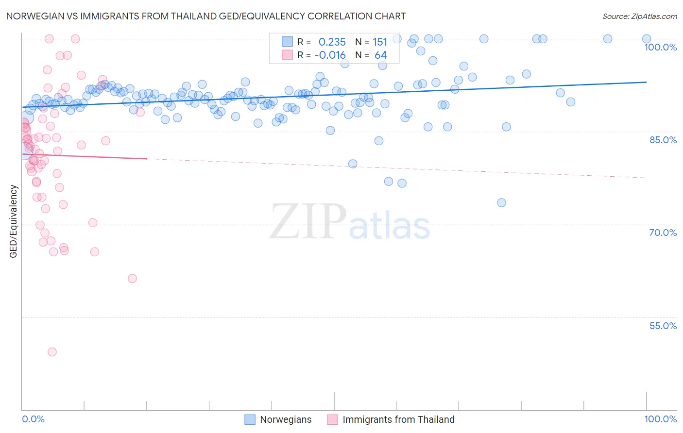 Norwegian vs Immigrants from Thailand GED/Equivalency