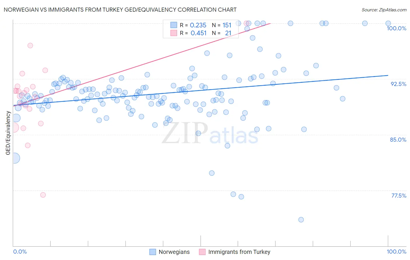 Norwegian vs Immigrants from Turkey GED/Equivalency