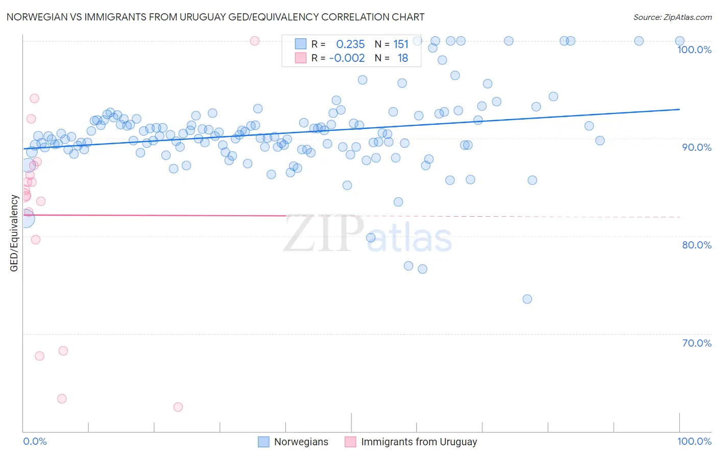 Norwegian vs Immigrants from Uruguay GED/Equivalency