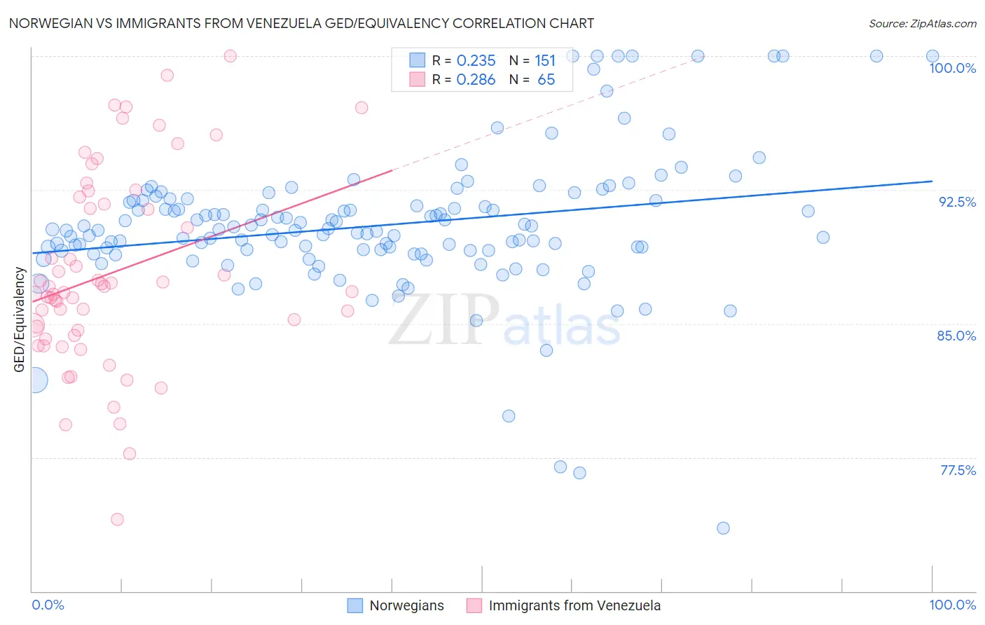 Norwegian vs Immigrants from Venezuela GED/Equivalency