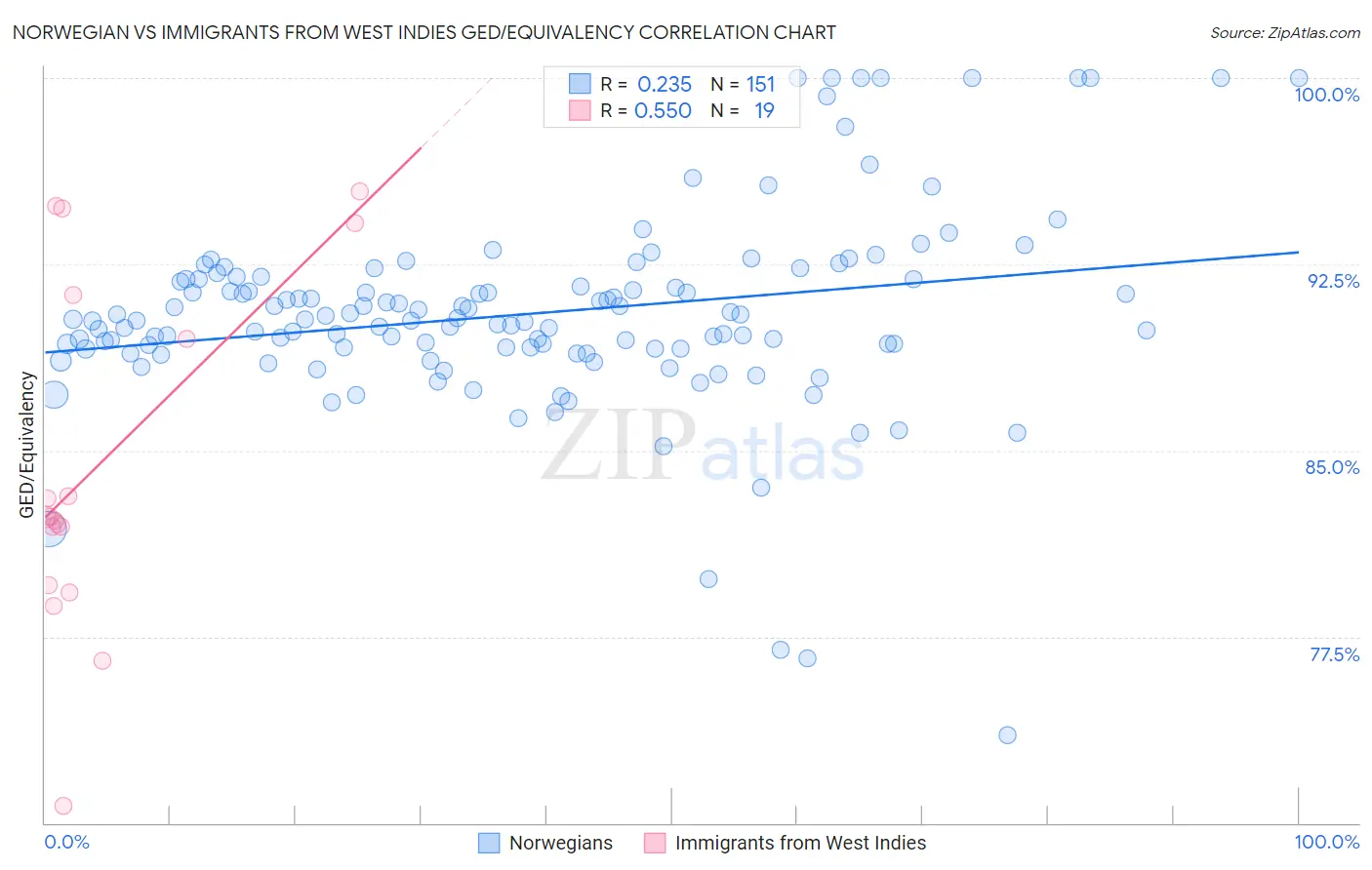 Norwegian vs Immigrants from West Indies GED/Equivalency