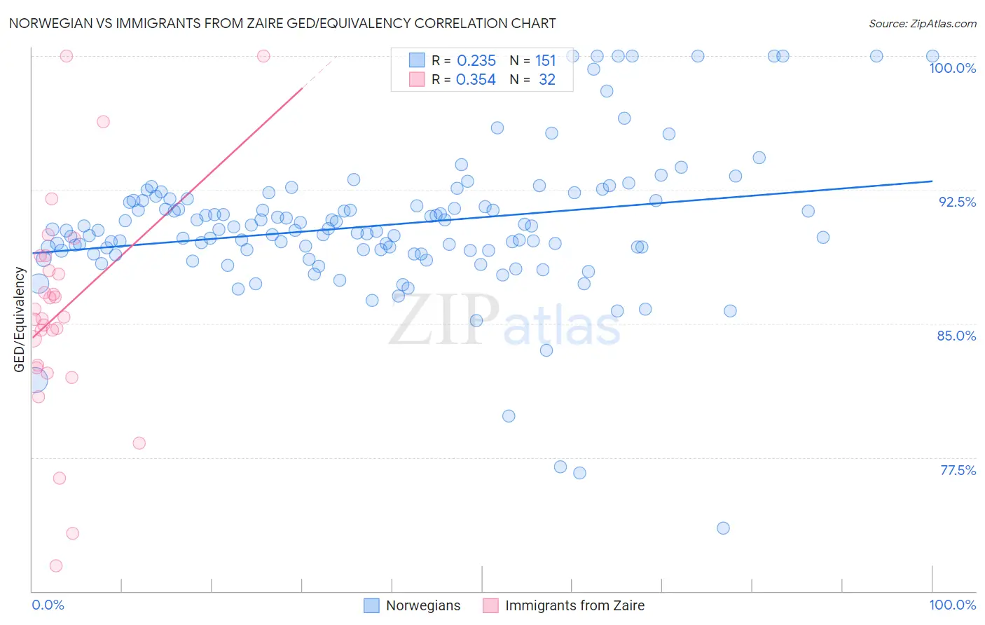 Norwegian vs Immigrants from Zaire GED/Equivalency