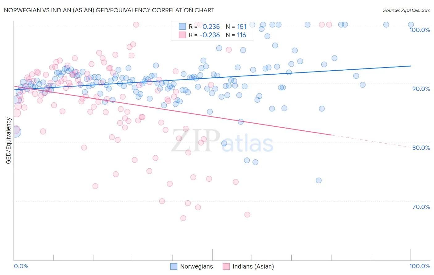 Norwegian vs Indian (Asian) GED/Equivalency