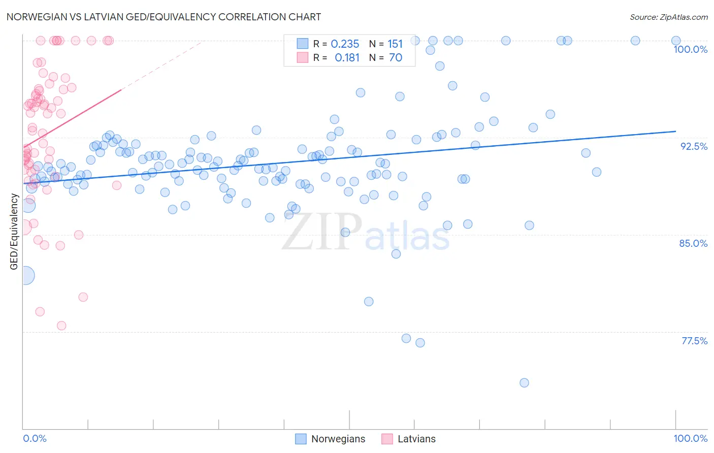 Norwegian vs Latvian GED/Equivalency