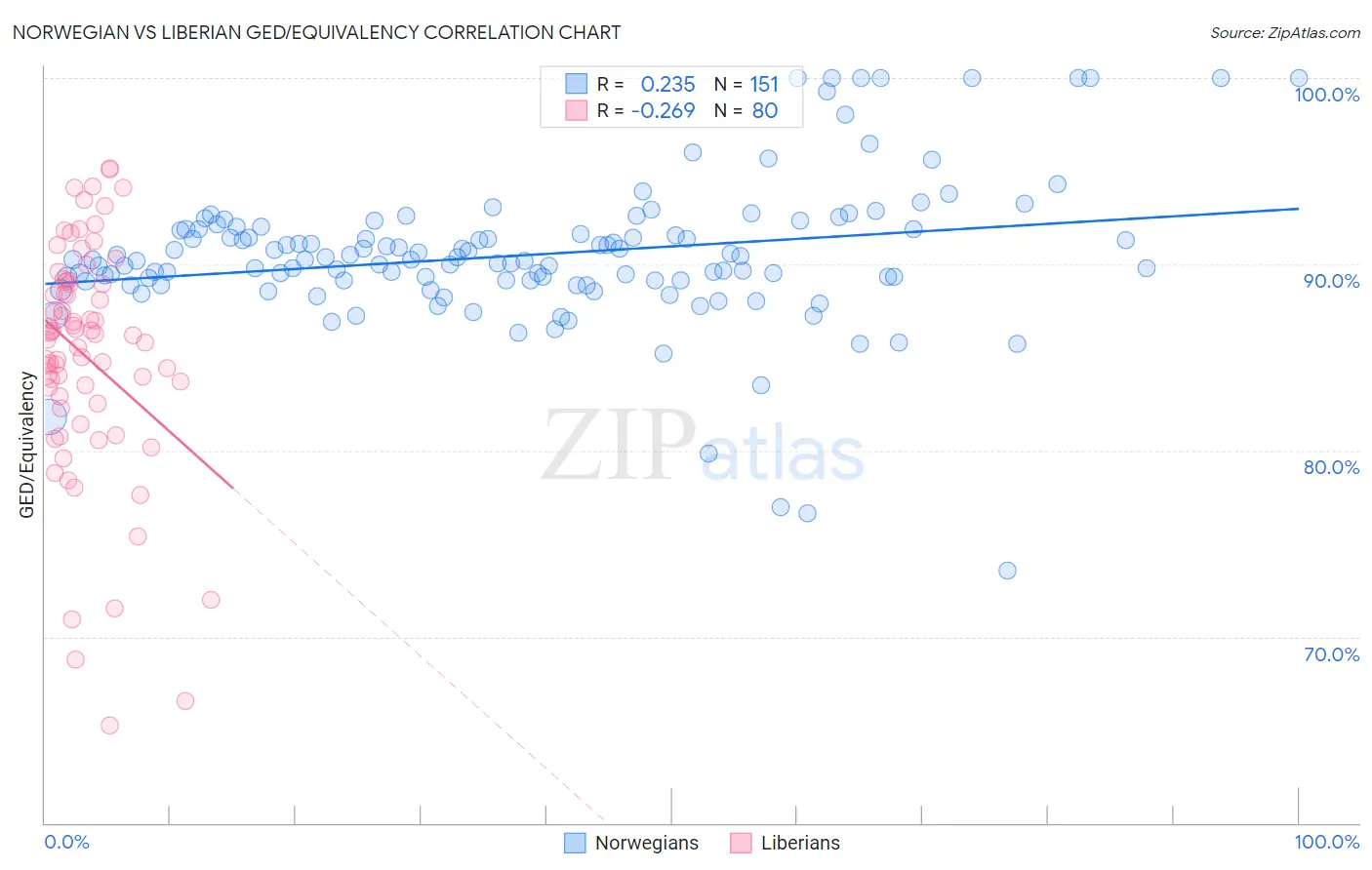 Norwegian vs Liberian GED/Equivalency