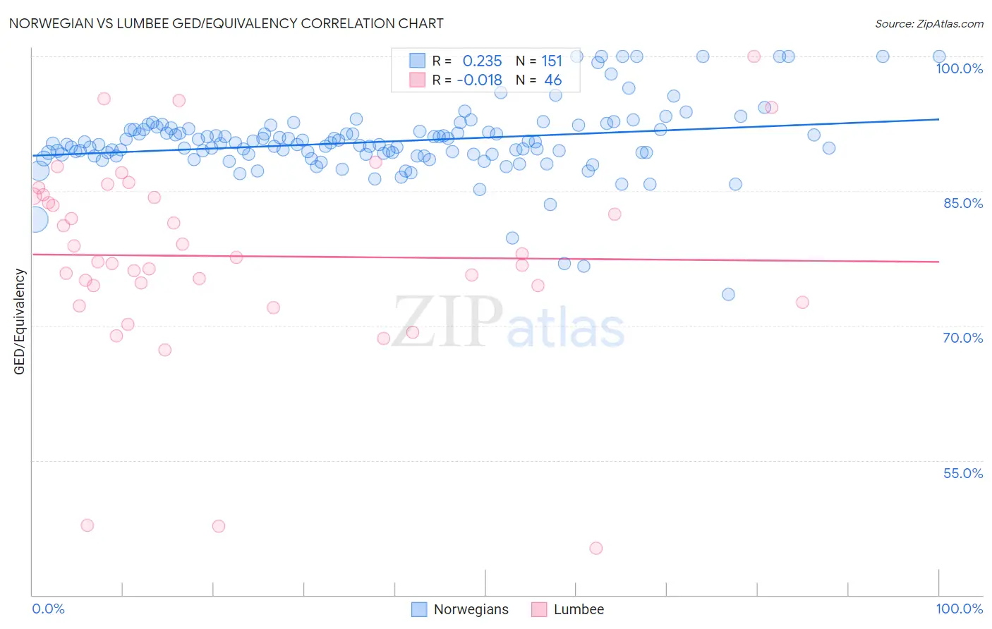 Norwegian vs Lumbee GED/Equivalency