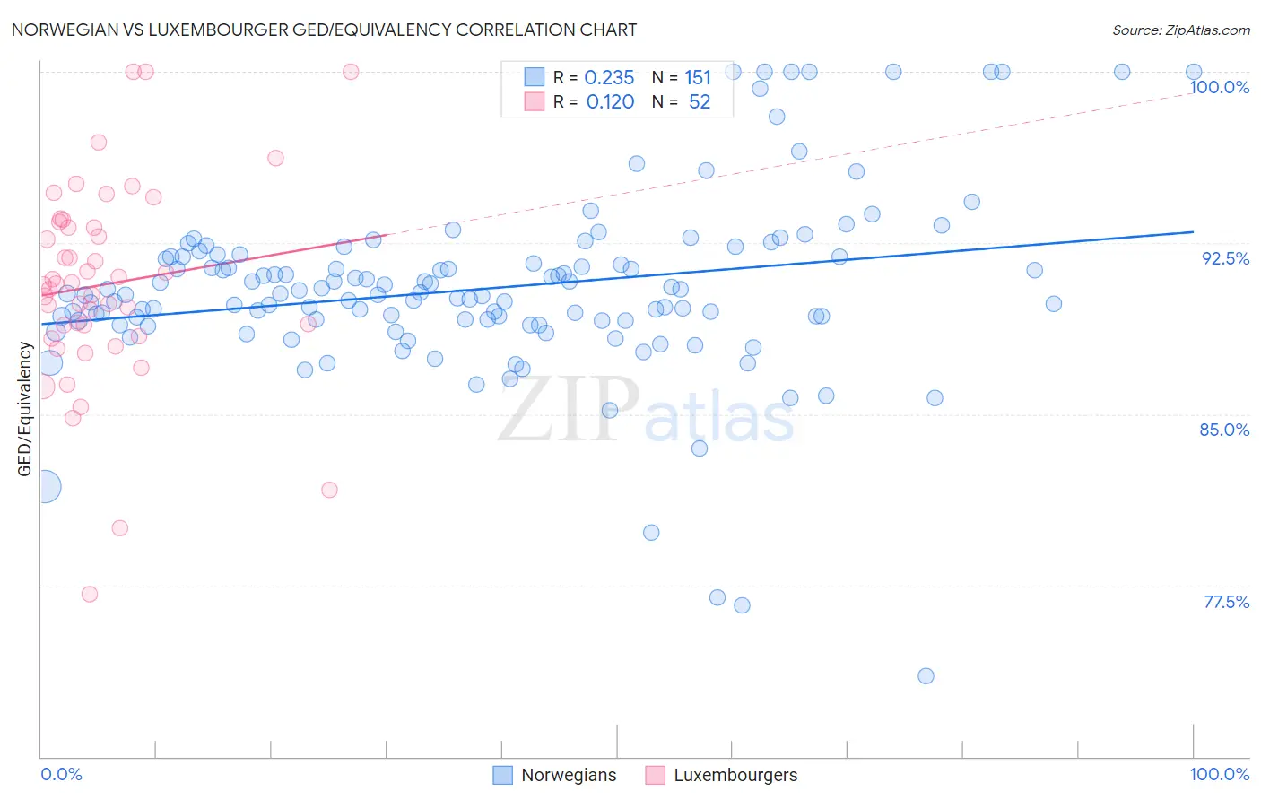 Norwegian vs Luxembourger GED/Equivalency