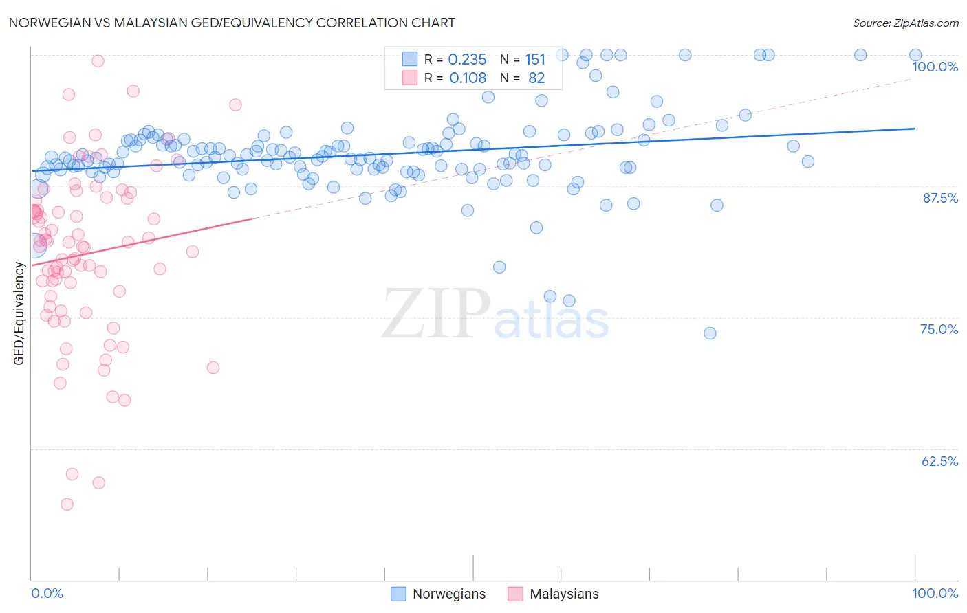 Norwegian vs Malaysian GED/Equivalency