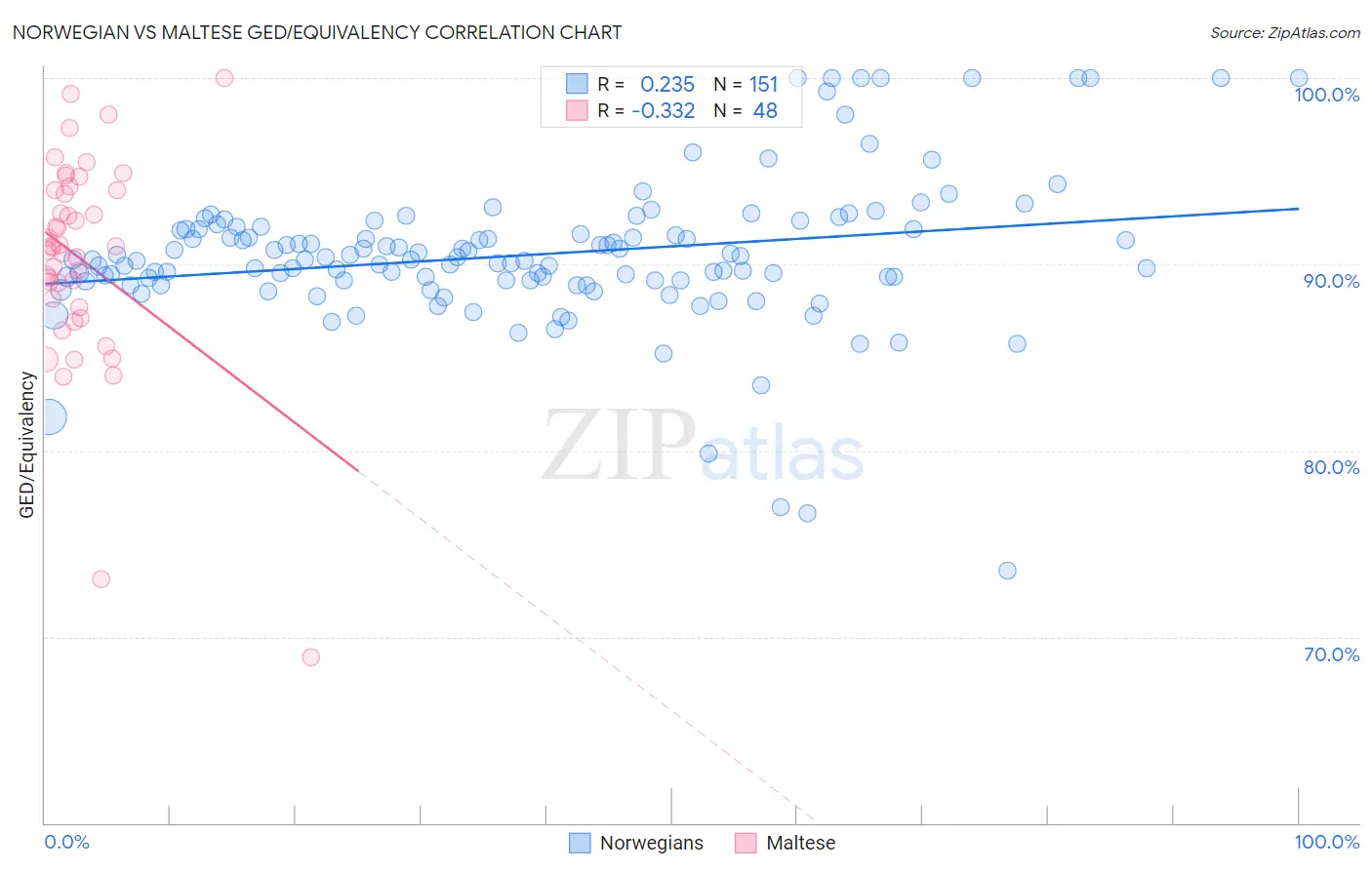 Norwegian vs Maltese GED/Equivalency