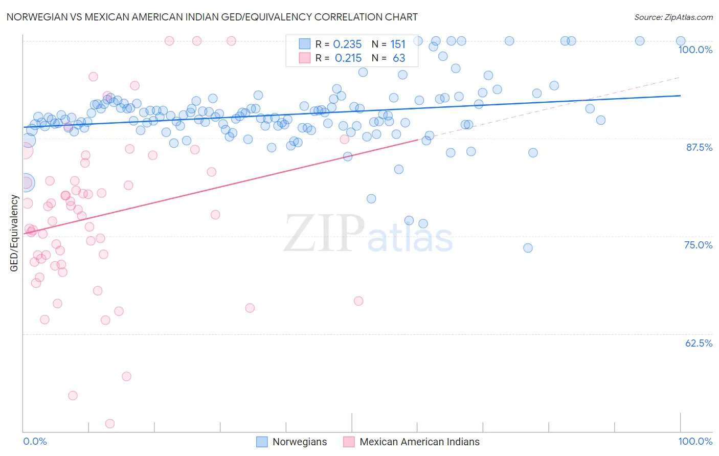 Norwegian vs Mexican American Indian GED/Equivalency