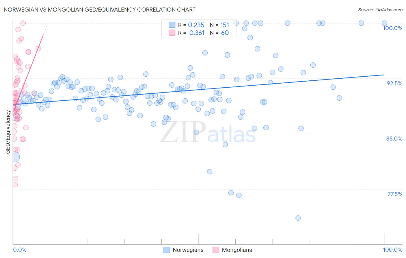 Norwegian vs Mongolian GED/Equivalency