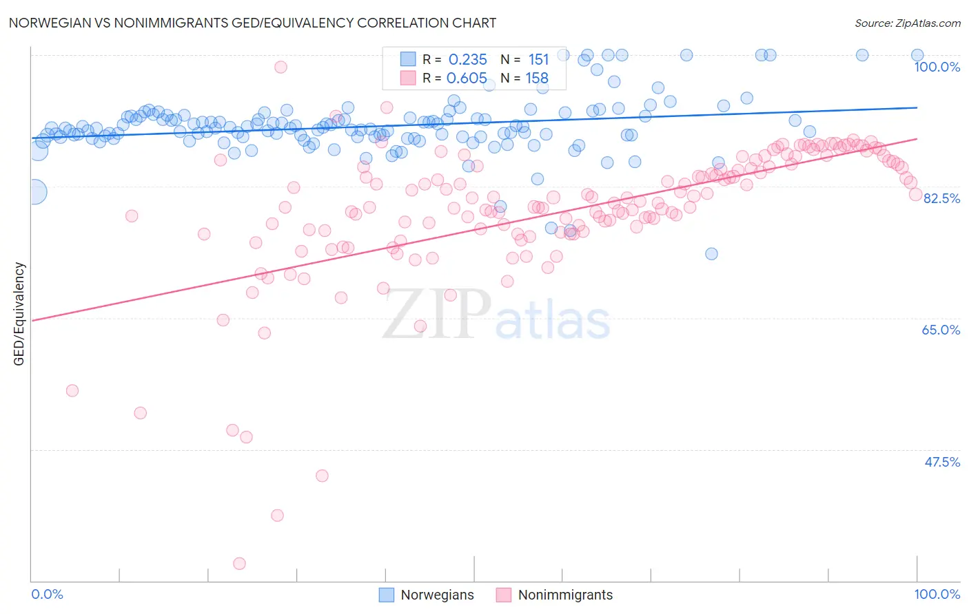 Norwegian vs Nonimmigrants GED/Equivalency