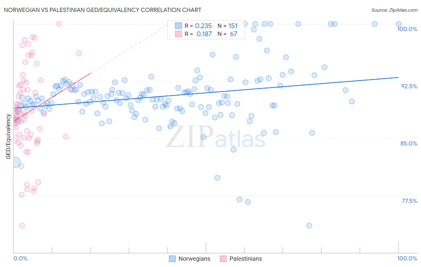 Norwegian vs Palestinian GED/Equivalency