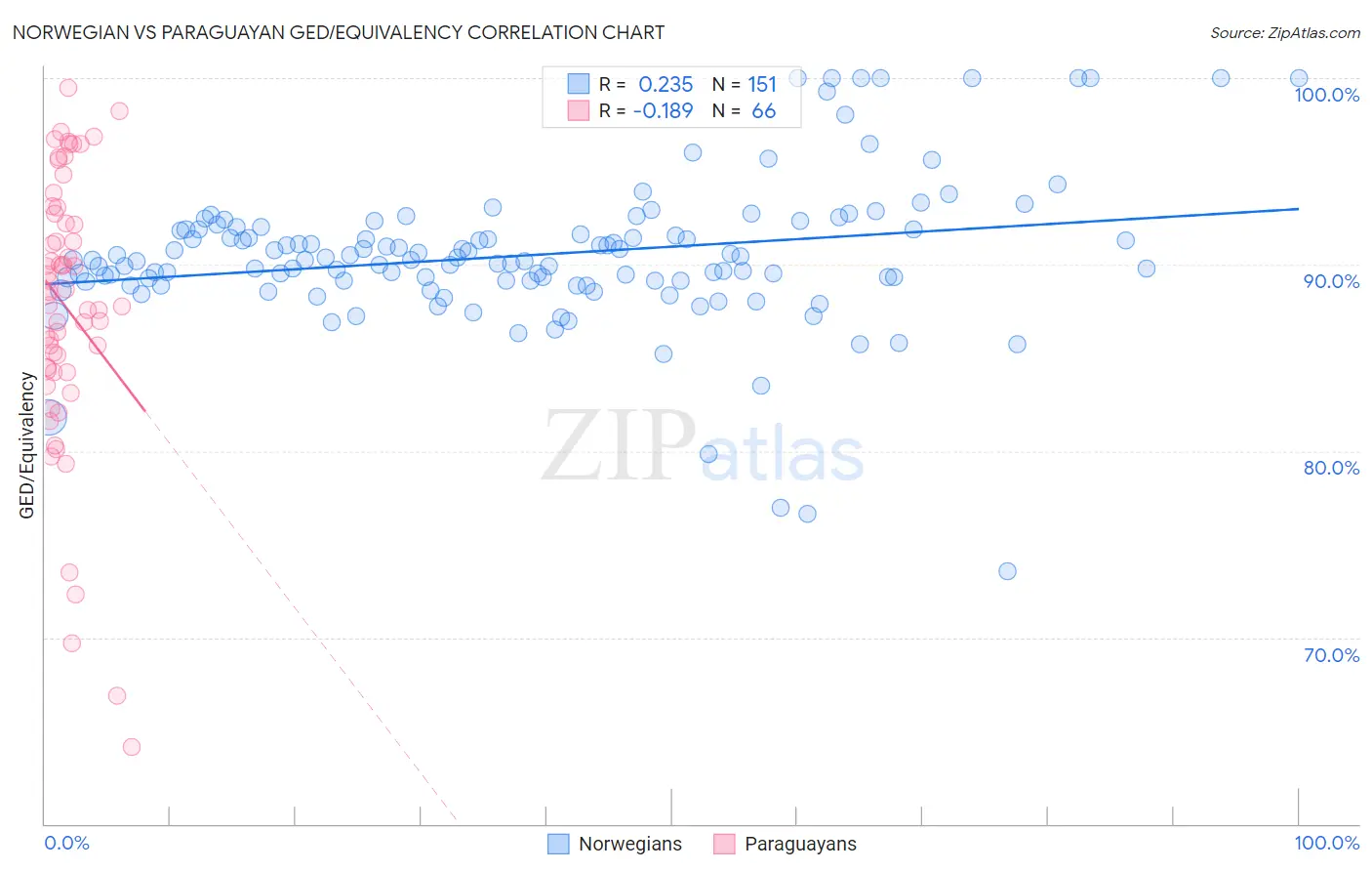 Norwegian vs Paraguayan GED/Equivalency