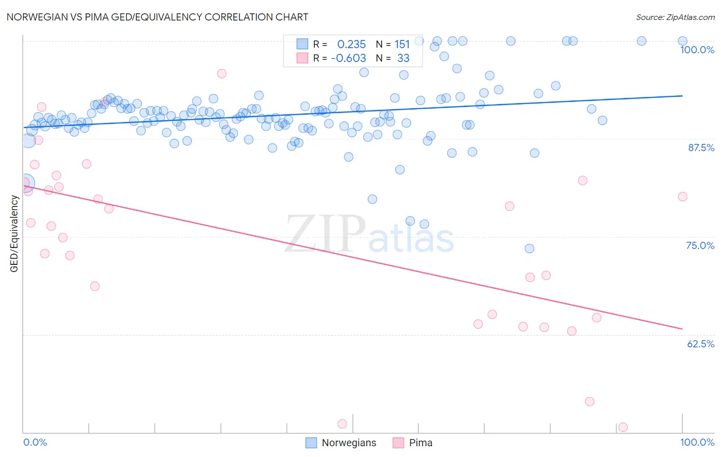 Norwegian vs Pima GED/Equivalency