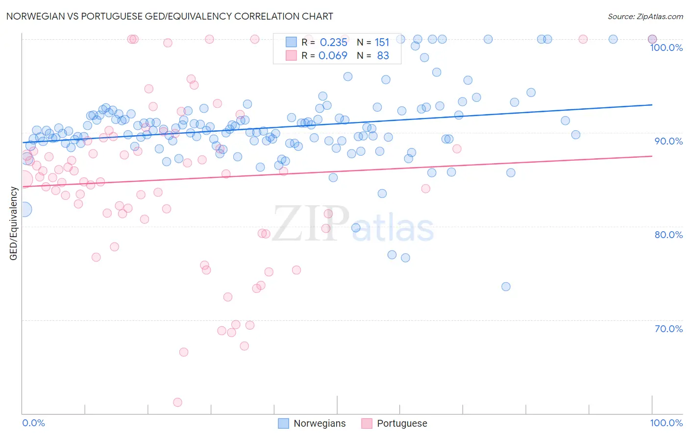 Norwegian vs Portuguese GED/Equivalency