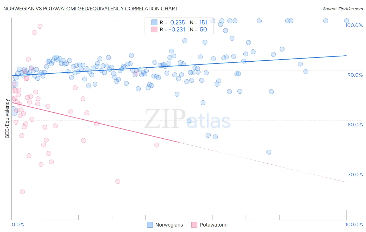 Norwegian vs Potawatomi GED/Equivalency