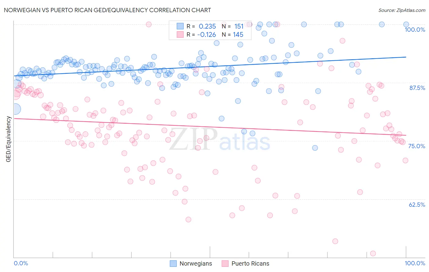 Norwegian vs Puerto Rican GED/Equivalency