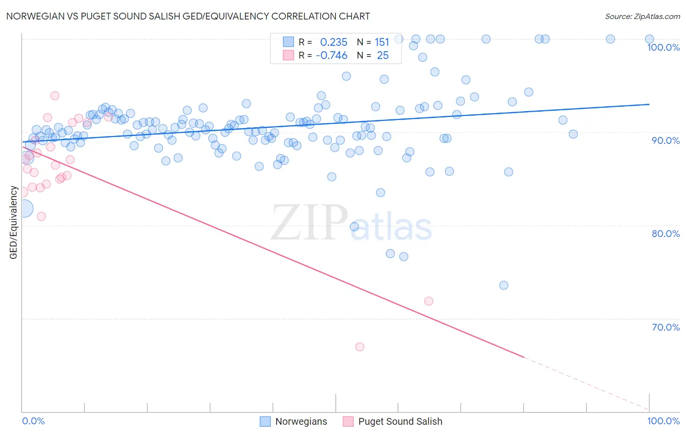 Norwegian vs Puget Sound Salish GED/Equivalency