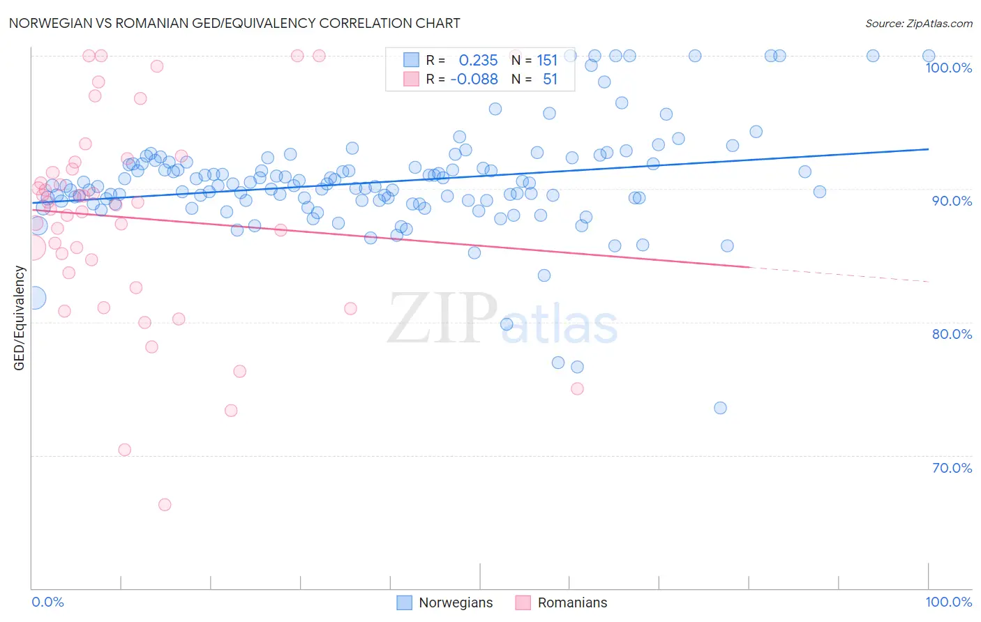 Norwegian vs Romanian GED/Equivalency