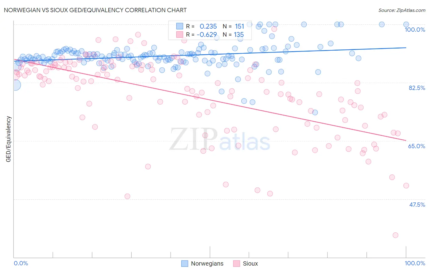 Norwegian vs Sioux GED/Equivalency