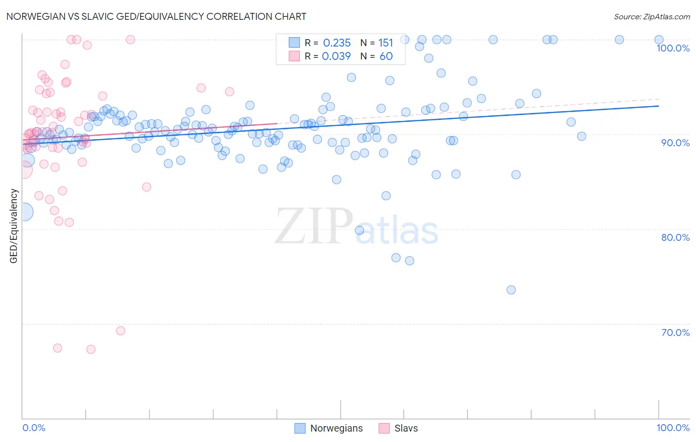 Norwegian vs Slavic GED/Equivalency