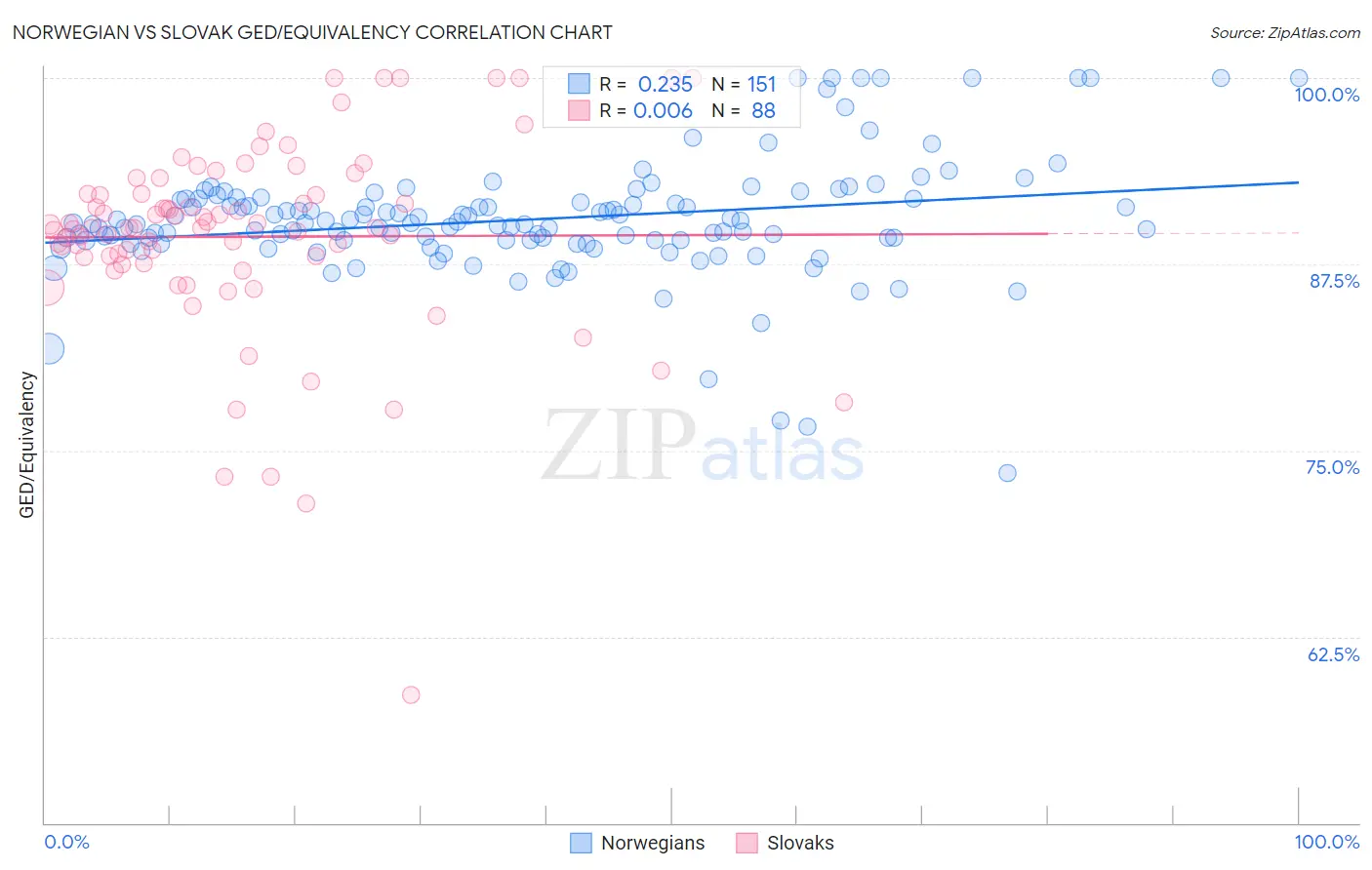 Norwegian vs Slovak GED/Equivalency