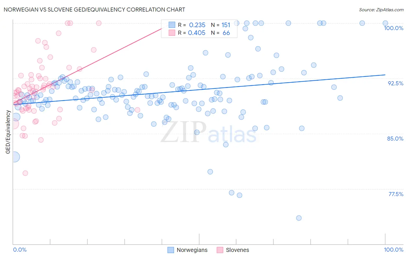 Norwegian vs Slovene GED/Equivalency