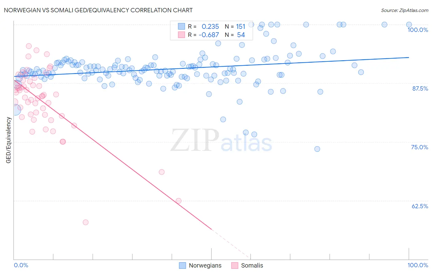 Norwegian vs Somali GED/Equivalency