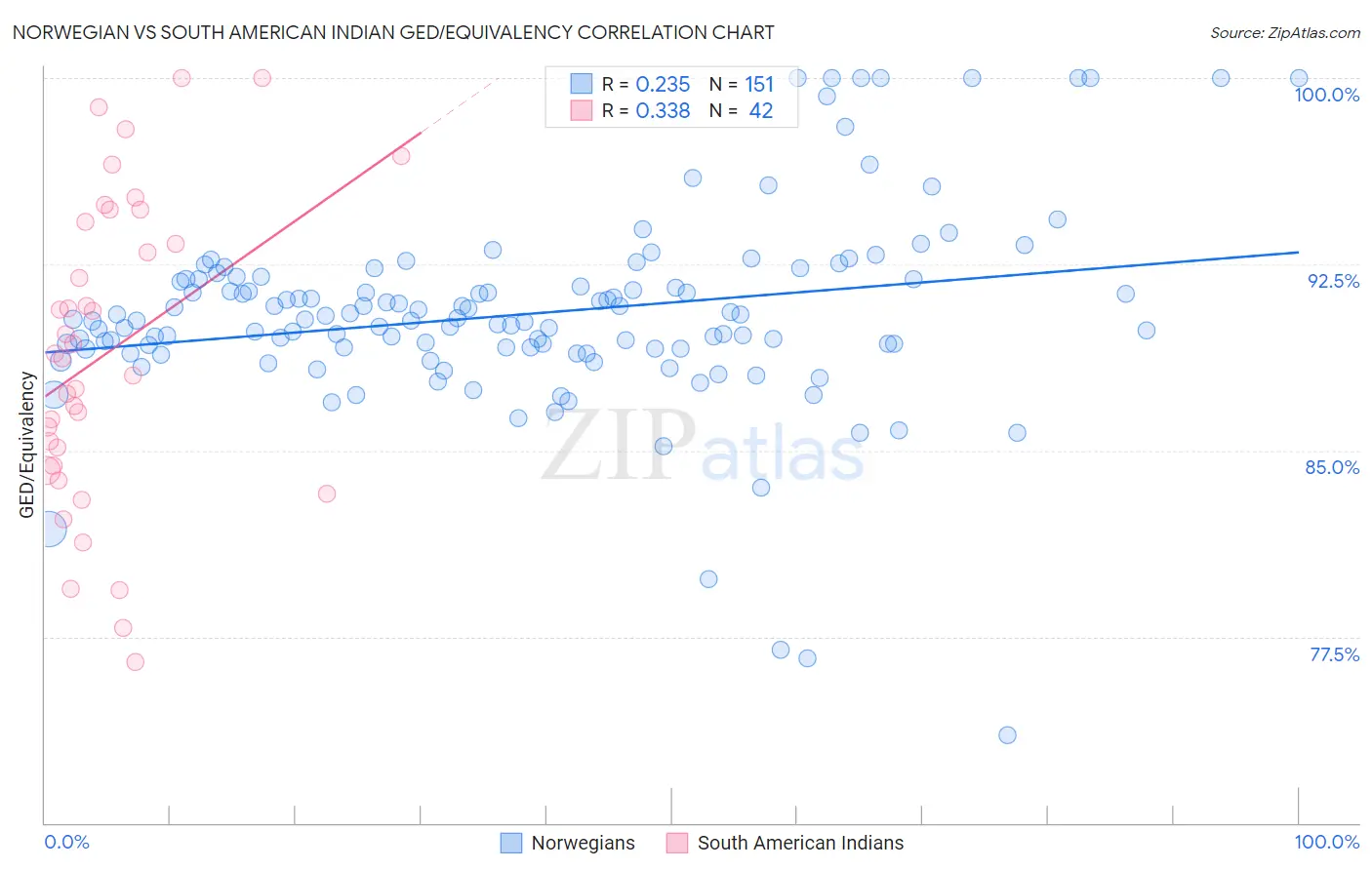 Norwegian vs South American Indian GED/Equivalency