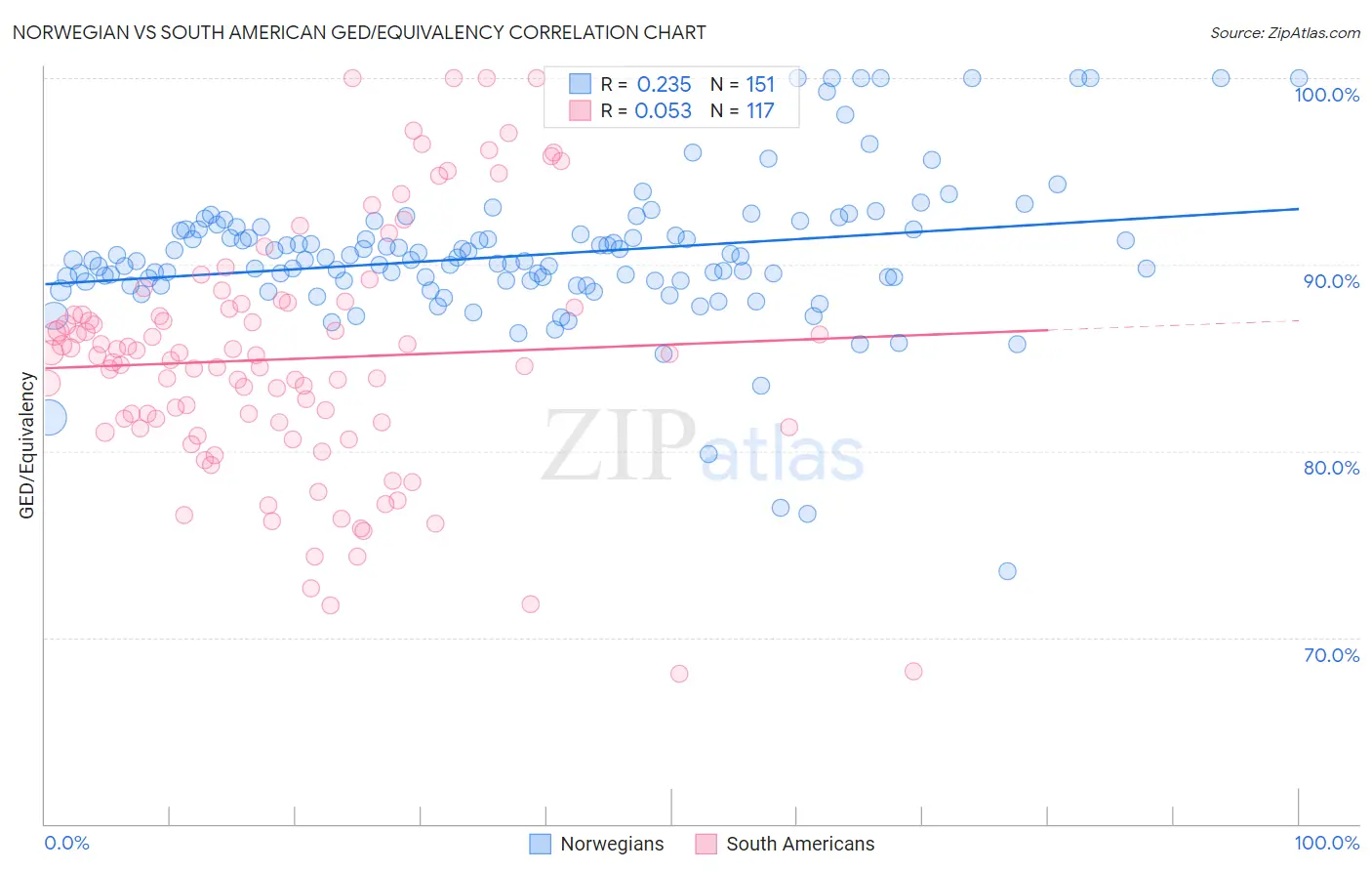 Norwegian vs South American GED/Equivalency