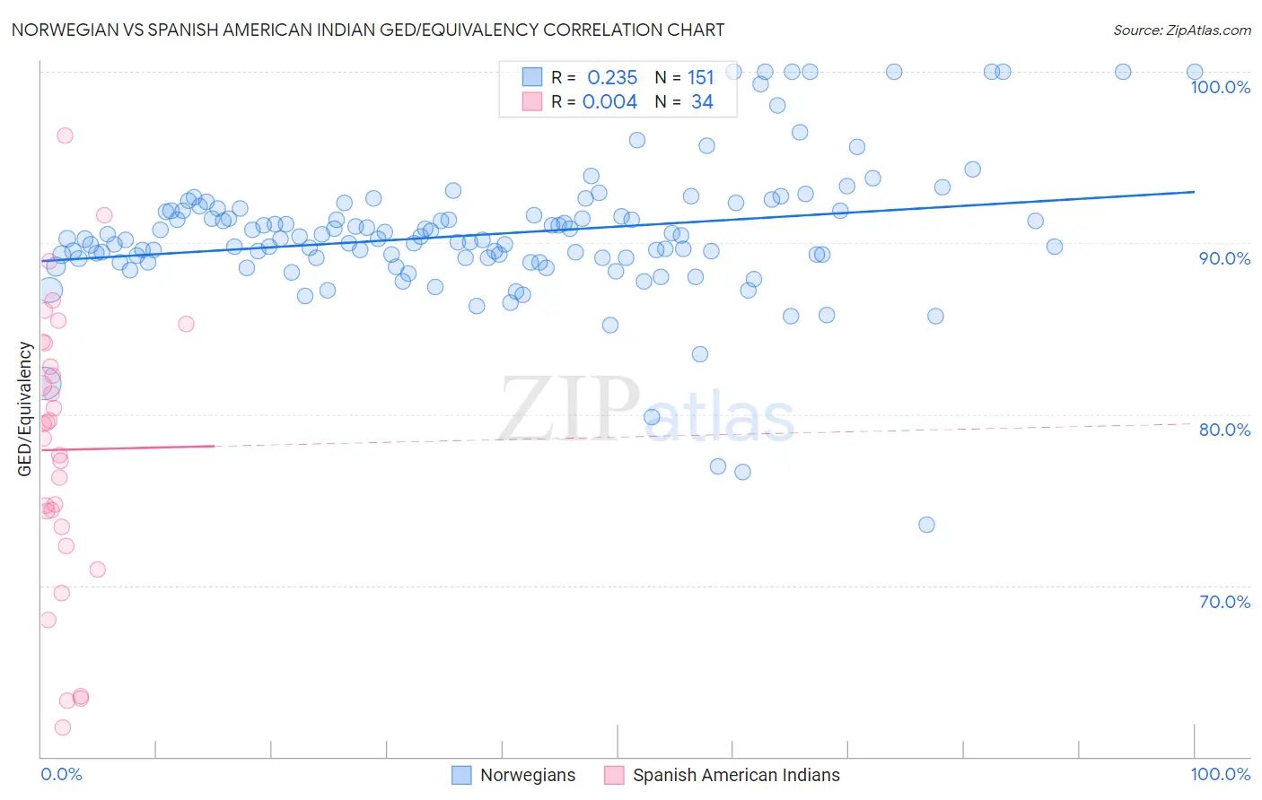 Norwegian vs Spanish American Indian GED/Equivalency