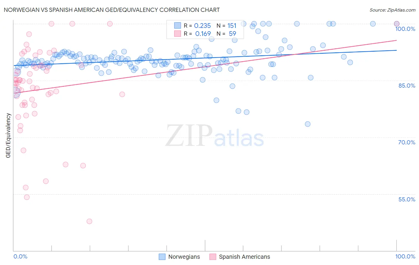 Norwegian vs Spanish American GED/Equivalency