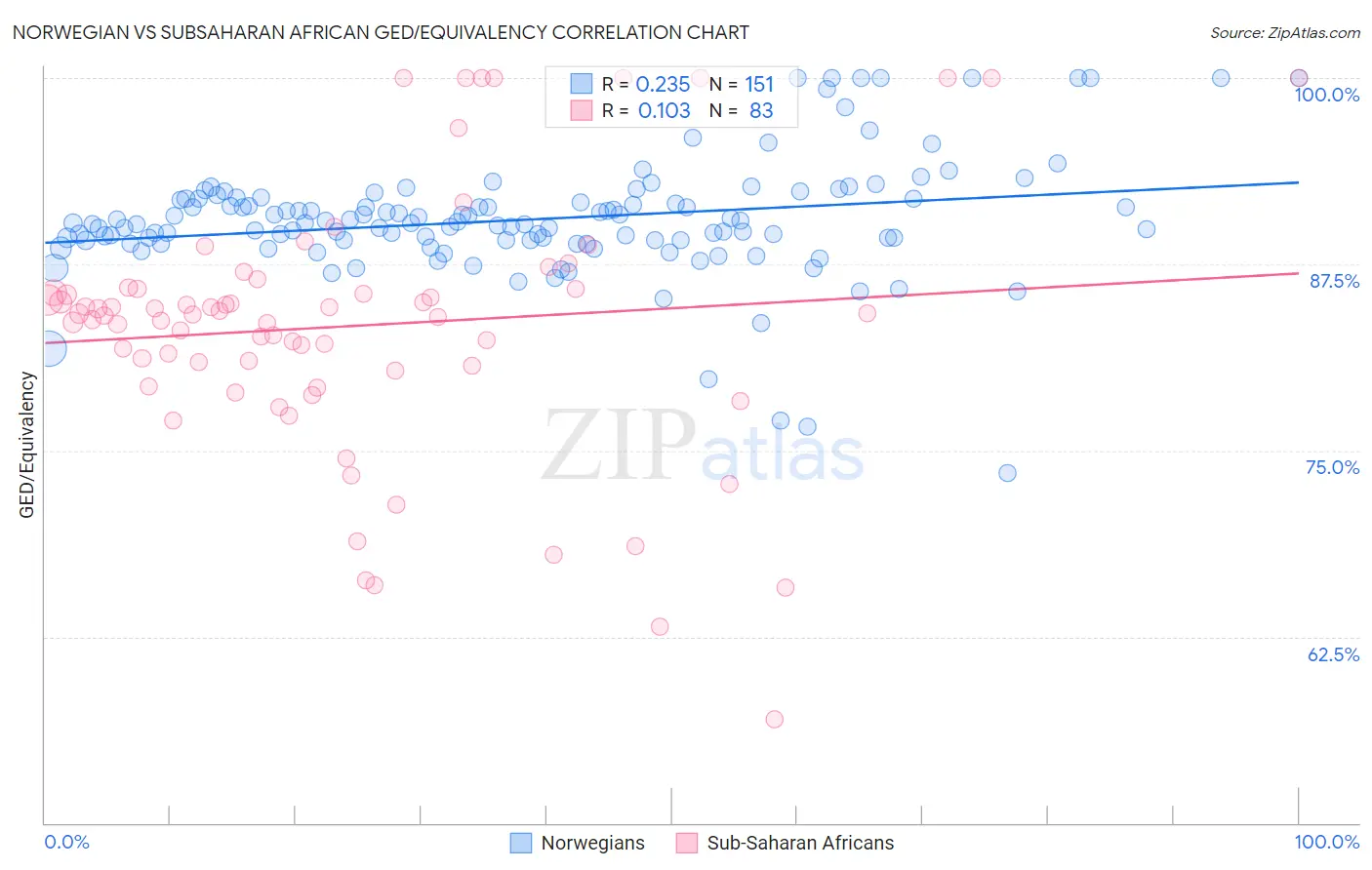 Norwegian vs Subsaharan African GED/Equivalency