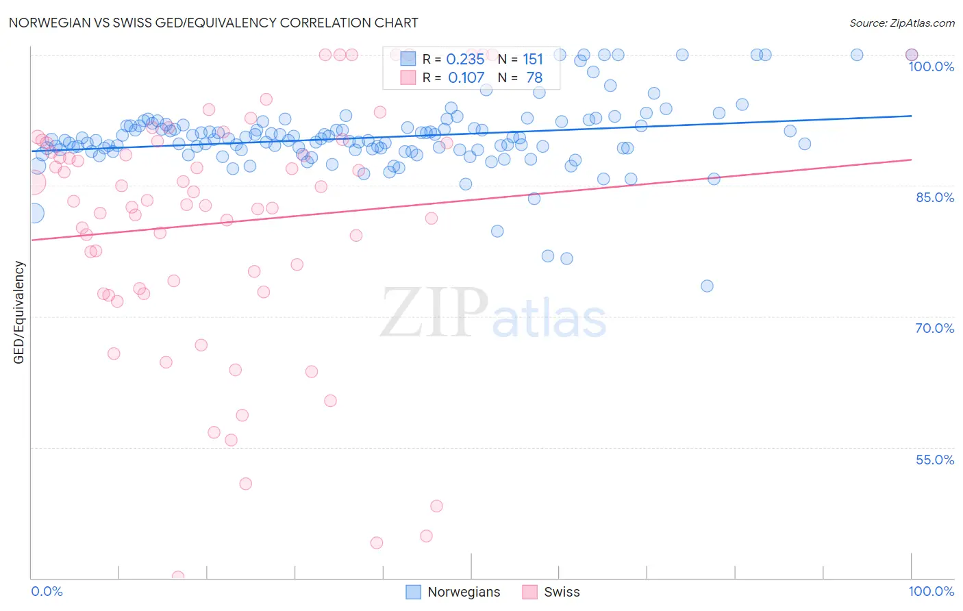 Norwegian vs Swiss GED/Equivalency