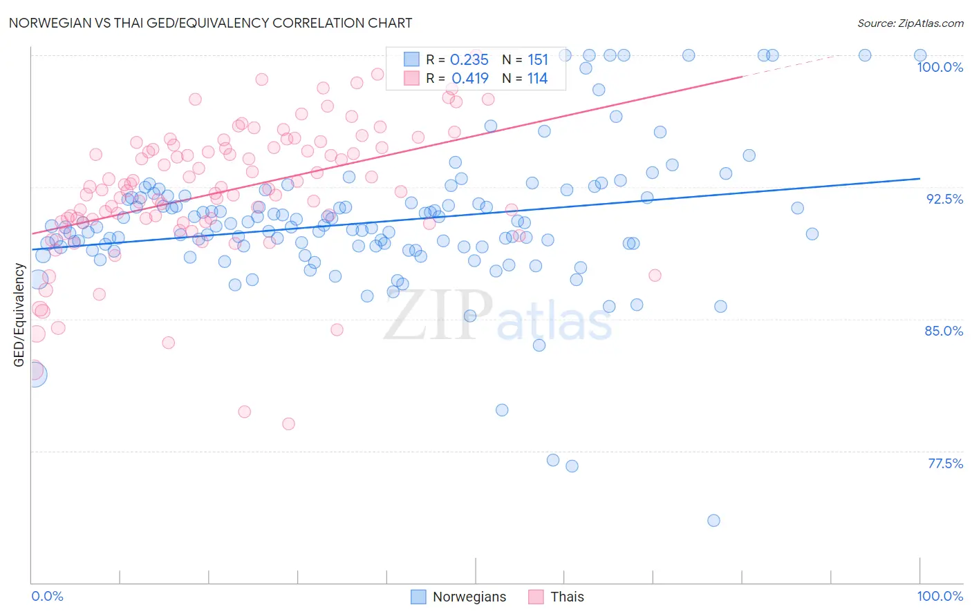 Norwegian vs Thai GED/Equivalency