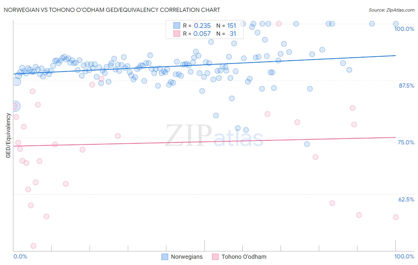 Norwegian vs Tohono O'odham GED/Equivalency