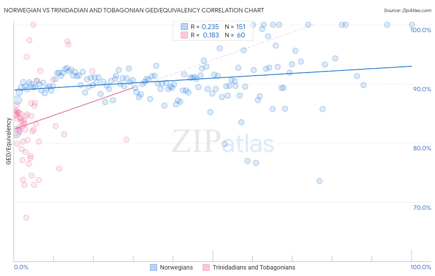 Norwegian vs Trinidadian and Tobagonian GED/Equivalency