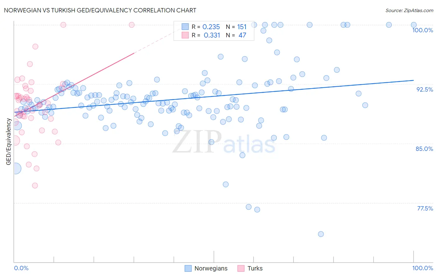 Norwegian vs Turkish GED/Equivalency