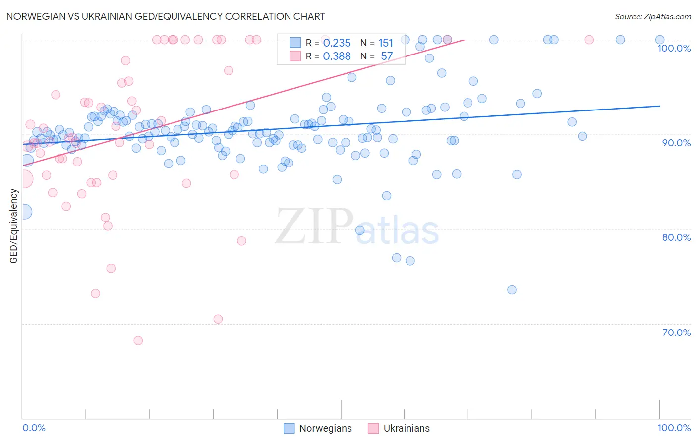 Norwegian vs Ukrainian GED/Equivalency